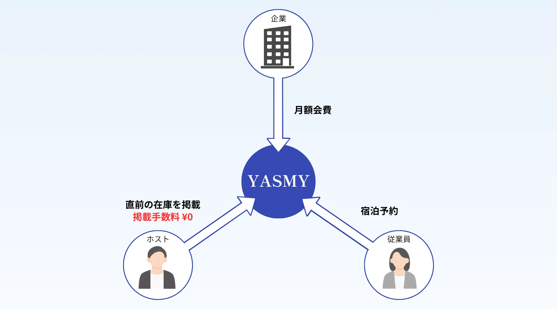 YASMY の仕組み図解